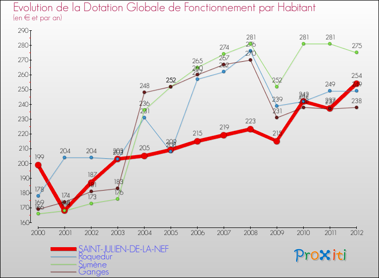 Evolution et montant de la dotation globale de fonctionnement par Habitant pour SAINT-JULIEN-DE-LA-NEF et les communes proches Comparaison des dotations globales de fonctionnement par habitant pour SAINT-JULIEN-DE-LA-NEF et les communes voisines