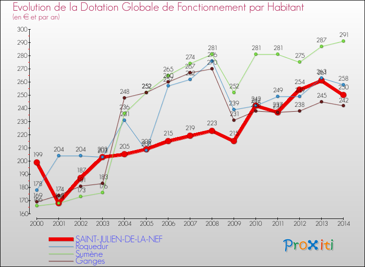 Evolution et montant de la dotation globale de fonctionnement par Habitant pour SAINT-JULIEN-DE-LA-NEF et les communes proches de 2000 à 2014. Comparaison des dotations globales de fonctionnement par habitant pour SAINT-JULIEN-DE-LA-NEF et les communes voisines de 2000 à 2014.