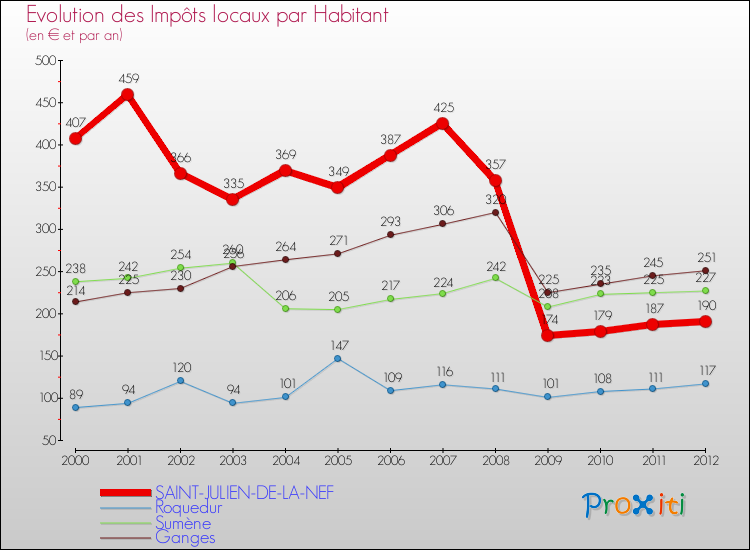 Evolution et montant des impôts locaux par Habitant pour SAINT-JULIEN-DE-LA-NEF et les communes proches Comparaison des impôts locaux par habitant pour SAINT-JULIEN-DE-LA-NEF et les communes voisines