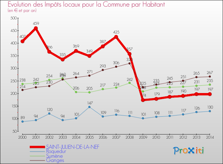 Evolution et montant des impôts locaux par Habitant pour SAINT-JULIEN-DE-LA-NEF et les communes proches de 2000 à 2014 Comparaison des impôts locaux par habitant pour SAINT-JULIEN-DE-LA-NEF et les communes voisines de 2000 à 2014