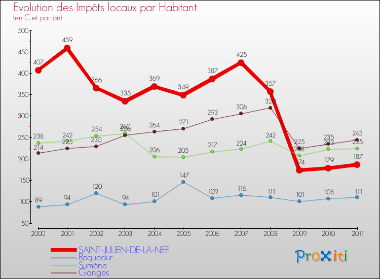 Evolution et montant des impôts locaux par Habitant pour SAINT-JULIEN-DE-LA-NEF et les communes proches Comparaison des impôts locaux par habitant pour SAINT-JULIEN-DE-LA-NEF et les communes voisines