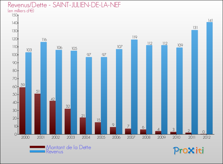 Evolution comparée de la dette et des revenus pour la commune de SAINT-JULIEN-DE-LA-NEF de 2000 à 2012 Comparaison de la dette et des revenus pour SAINT-JULIEN-DE-LA-NEF de 2000 à 2012
