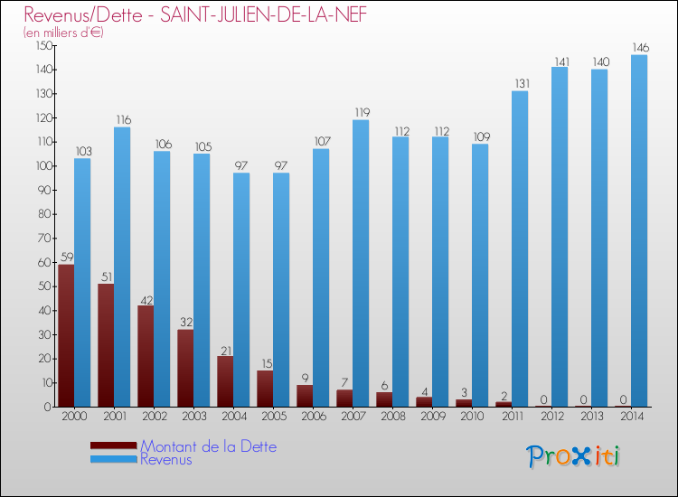 Evolution comparée de la dette et des revenus pour la commune de SAINT-JULIEN-DE-LA-NEF de 2000 à 2014 Comparaison de la dette et des revenus pour SAINT-JULIEN-DE-LA-NEF de 2000 à 2014