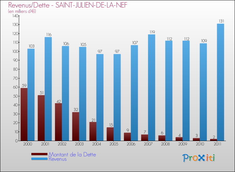 Evolution comparée de la dette et des revenus pour la commune de SAINT-JULIEN-DE-LA-NEF de 2000 à 2011 Comparaison de la dette et des revenus pour SAINT-JULIEN-DE-LA-NEF de 2000 à 2011