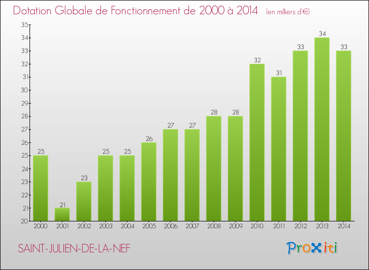 Evolution du montant de la Dotation Globale de Fonctionnement pour la commune de SAINT-JULIEN-DE-LA-NEF de 2000 à 2014 Evolution du montant de la Dotation Globale de Fonctionnement pour SAINT-JULIEN-DE-LA-NEF de 2000 à 2014