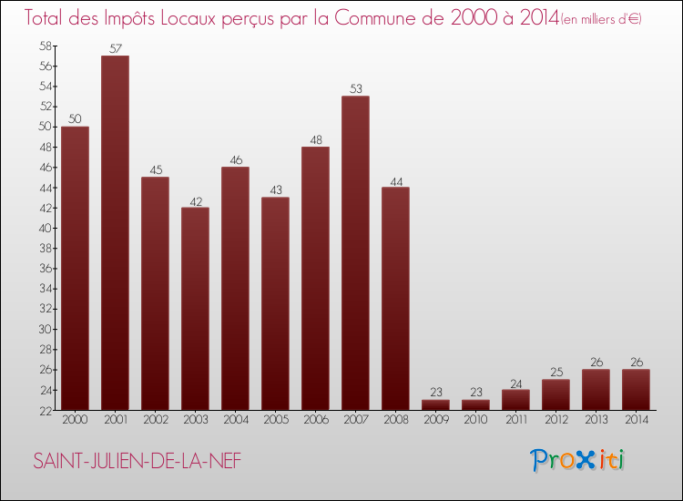 Evolution des Impôts Locaux pour la commune de SAINT-JULIEN-DE-LA-NEF de 2000 à 2014 Evolution des Impôts Locaux pour SAINT-JULIEN-DE-LA-NEF de 2000 à 2014