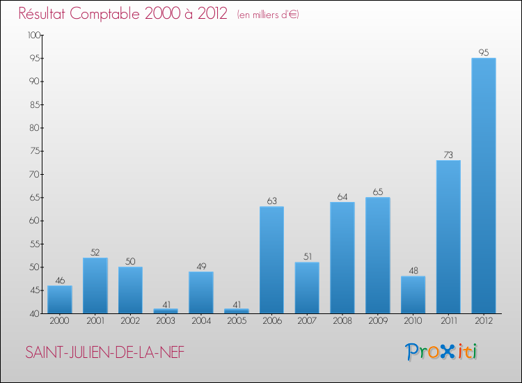 Evolution du résultat comptable pour la commune de SAINT-JULIEN-DE-LA-NEF de 2000 à 2012 Evolution du résultat comptable pour SAINT-JULIEN-DE-LA-NEF de 2000 à 2012