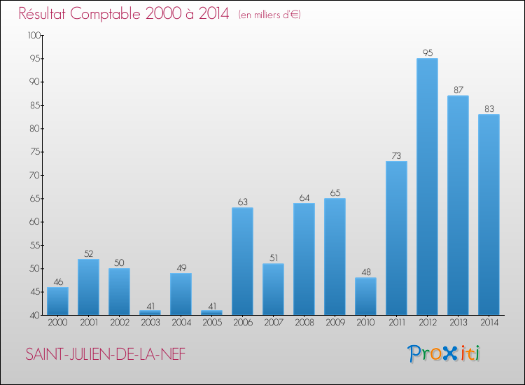 Evolution du résultat comptable pour la commune de SAINT-JULIEN-DE-LA-NEF de 2000 à 2014 Evolution du résultat comptable pour SAINT-JULIEN-DE-LA-NEF de 2000 à 2014