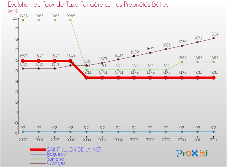 Evolution du taux de la taxe foncière sur le bati pour SAINT-JULIEN-DE-LA-NEF et les communes proches de 2000 à 2012 Comparaison des taux de taxe foncière sur le bati pour SAINT-JULIEN-DE-LA-NEF et les communes voisines de 2000 à 2012