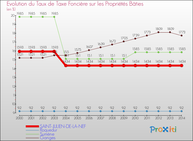 Evolution du taux de la taxe foncière sur le bati pour SAINT-JULIEN-DE-LA-NEF et les communes proches de 2000 à 2014 Comparaison des taux de taxe foncière sur le bati pour SAINT-JULIEN-DE-LA-NEF et les communes voisines de 2000 à 2014