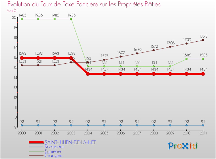 Evolution du taux de la taxe foncière sur le bati pour SAINT-JULIEN-DE-LA-NEF et les communes proches Comparaison des taux de taxe foncière sur le bati pour SAINT-JULIEN-DE-LA-NEF et les communes voisines