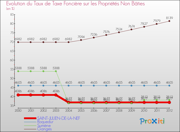 Evolution du taux de la taxe foncière sur les immeubles et terrains non batis pour SAINT-JULIEN-DE-LA-NEF et les communes proches de 2000 à 2012 Comparaison des taux de la taxe foncière sur les immeubles et terrains non batis pour SAINT-JULIEN-DE-LA-NEF et les communes voisines de 2000 à 2012