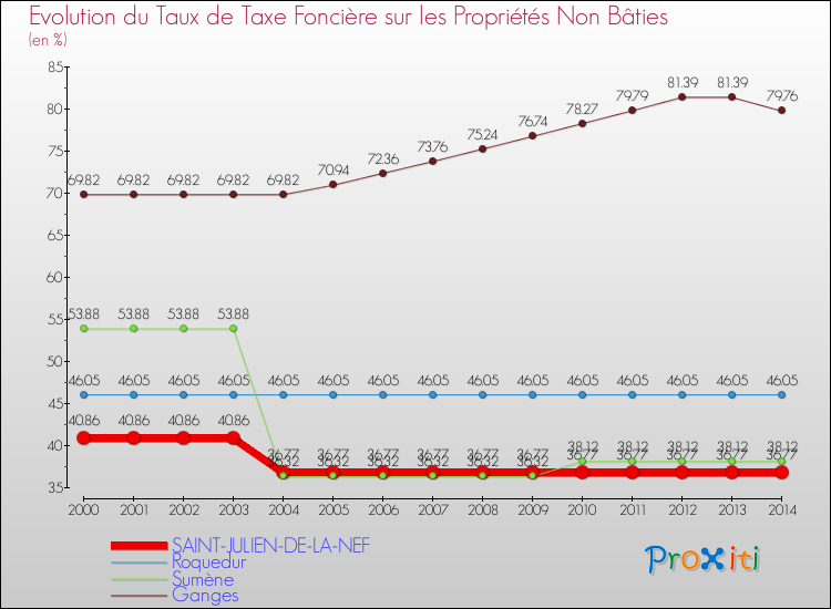 Evolution du taux de la taxe foncière sur les immeubles et terrains non batis pour SAINT-JULIEN-DE-LA-NEF et les communes proches de 2000 à 2014 Comparaison des taux de la taxe foncière sur les immeubles et terrains non batis pour SAINT-JULIEN-DE-LA-NEF et les communes voisines de 2000 à 2014