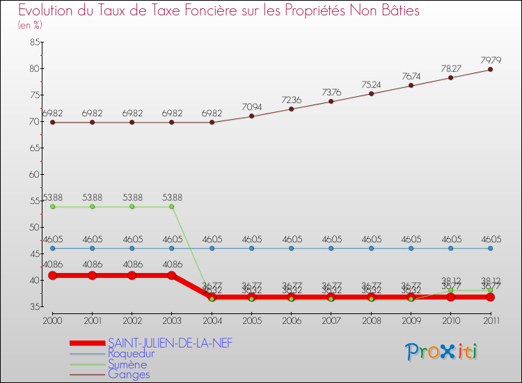 Evolution du taux de la taxe foncière sur les immeubles et terrains non batis pour SAINT-JULIEN-DE-LA-NEF et les communes proches Comparaison des taux de la taxe foncière sur les immeubles et terrains non batis pour SAINT-JULIEN-DE-LA-NEF et les communes voisines