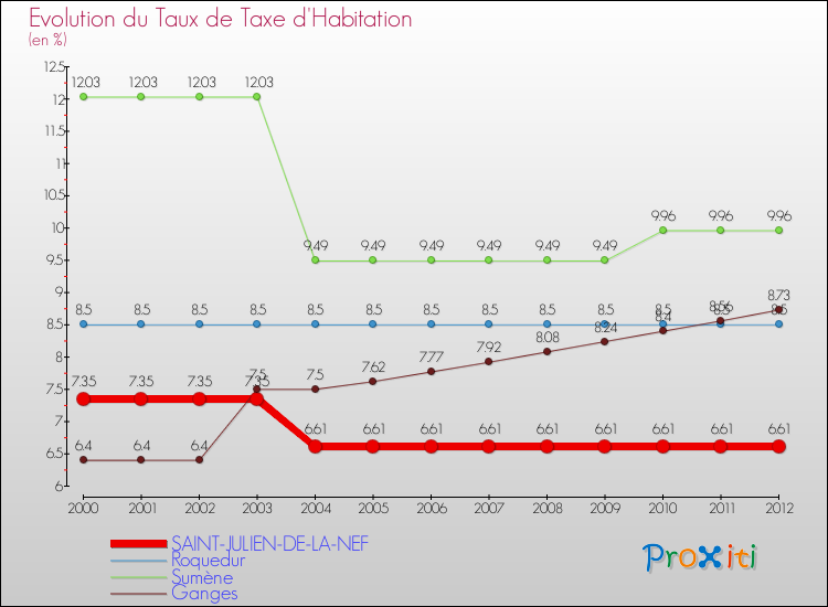 Evolution du taux de la taxe d'habitation pour SAINT-JULIEN-DE-LA-NEF et les communes proches Comparaison des taux de la taxe d'habitation pour SAINT-JULIEN-DE-LA-NEF et les communes voisines