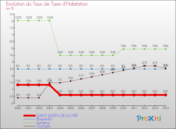 Evolution du taux de la taxe d'habitation pour SAINT-JULIEN-DE-LA-NEF et les communes proches de 2000 à 2014 Comparaison des taux de la taxe d'habitation pour SAINT-JULIEN-DE-LA-NEF et les communes voisines de 2000 à 2014