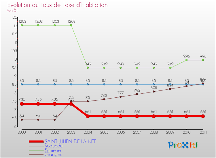 Evolution du taux de la taxe d'habitation pour SAINT-JULIEN-DE-LA-NEF et les communes proches Comparaison des taux de la taxe d'habitation pour SAINT-JULIEN-DE-LA-NEF et les communes voisines