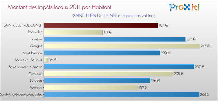 Montant des impôts locaux par Habitant pour SAINT-JULIEN-DE-LA-NEF et les communes proches Comparaison des impôts locaux par habitant pour SAINT-JULIEN-DE-LA-NEF et les communes voisines