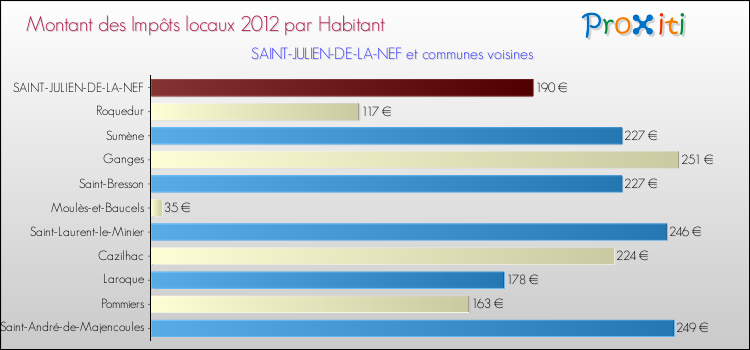 Montant des impôts locaux par Habitant pour SAINT-JULIEN-DE-LA-NEF et les communes proches Comparaison des impôts locaux par habitant pour SAINT-JULIEN-DE-LA-NEF et les communes voisines