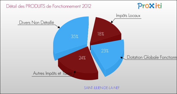 Décomposition du Budget de Fonctionnement 2012 de la commune de SAINT-JULIEN-DE-LA-NEF Budget de Fonctionnement 2012 pour la commune de SAINT-JULIEN-DE-LA-NEF