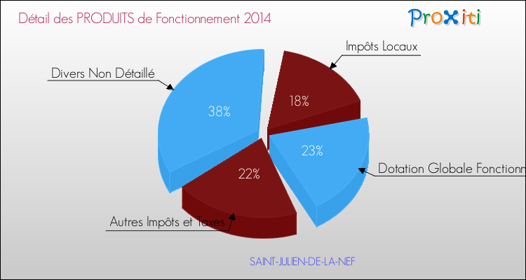 Décomposition du Budget de Fonctionnement 2014 de la commune de SAINT-JULIEN-DE-LA-NEF Budget de Fonctionnement 2014 pour la commune de SAINT-JULIEN-DE-LA-NEF