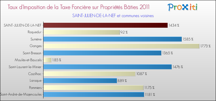 Taux d'imposition de la taxe foncière sur le bati 2011 pour SAINT-JULIEN-DE-LA-NEF et les communes proches Comparaison des taux d'imposition de la taxe foncière sur le bati 2011 pour SAINT-JULIEN-DE-LA-NEF et les communes voisines
