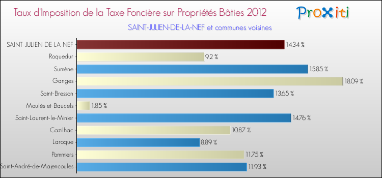 Taux d'imposition de la taxe foncière sur le bati 2012 pour SAINT-JULIEN-DE-LA-NEF et les communes proches Comparaison des taux d'imposition de la taxe foncière sur le bati 2012 pour SAINT-JULIEN-DE-LA-NEF et les communes voisines
