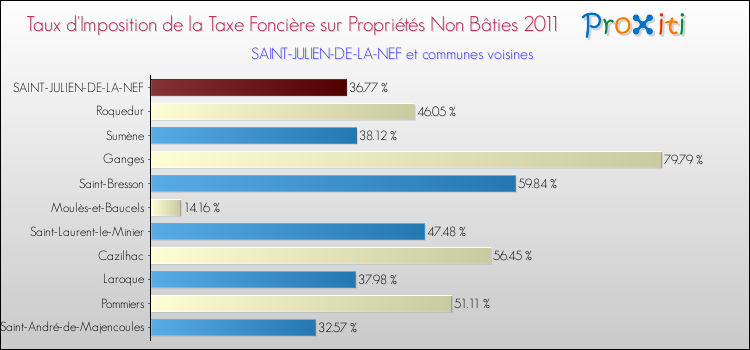 Taux d'imposition de la taxe foncière sur les immeubles et terrains non batis 2011 pour SAINT-JULIEN-DE-LA-NEF et les communes proches Comparaison des taux d'imposition de la taxe foncière sur les immeubles et terrains non batis 2011 pour SAINT-JULIEN-DE-LA-NEF et les communes voisines