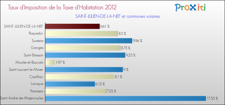 Taux d'imposition de la taxe d'habitation 2012 pour SAINT-JULIEN-DE-LA-NEF et les communes proches Comparaison des taux d'imposition de la taxe d'habitation 2012 pour SAINT-JULIEN-DE-LA-NEF et les communes voisines