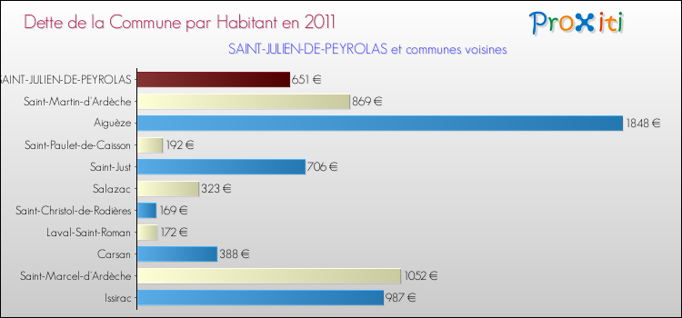 Dette par habitant de la commune en 2011 pour SAINT-JULIEN-DE-PEYROLAS et les communes proches Comparaison de la dette par habitant de la commune en 2011 pour SAINT-JULIEN-DE-PEYROLAS et les communes voisines