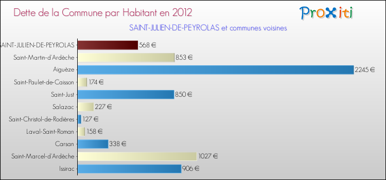 Dette par habitant de la commune en 2012 pour SAINT-JULIEN-DE-PEYROLAS et les communes proches Comparaison de la dette par habitant de la commune en 2012 pour SAINT-JULIEN-DE-PEYROLAS et les communes voisines