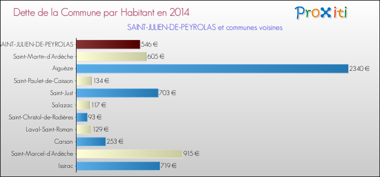 Dette par habitant de la commune en 2014 pour SAINT-JULIEN-DE-PEYROLAS et les communes proches Comparaison de la dette par habitant de la commune en 2014 pour SAINT-JULIEN-DE-PEYROLAS et les communes voisines