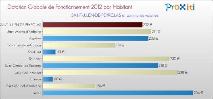 Montant des dotations globales de fonctionnement DGF par Habitant pour SAINT-JULIEN-DE-PEYROLAS et les communes proches Comparaison des des dotations globales de fonctionnement DGF par habitant pour SAINT-JULIEN-DE-PEYROLAS et les communes voisines