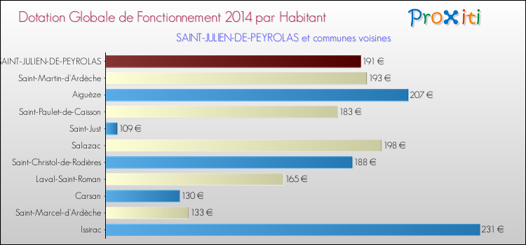 Montant des dotations globales de fonctionnement DGF par Habitant pour SAINT-JULIEN-DE-PEYROLAS et les communes proches en 2014. Comparaison des des dotations globales de fonctionnement DGF par habitant pour SAINT-JULIEN-DE-PEYROLAS et les communes voisines en 2014.