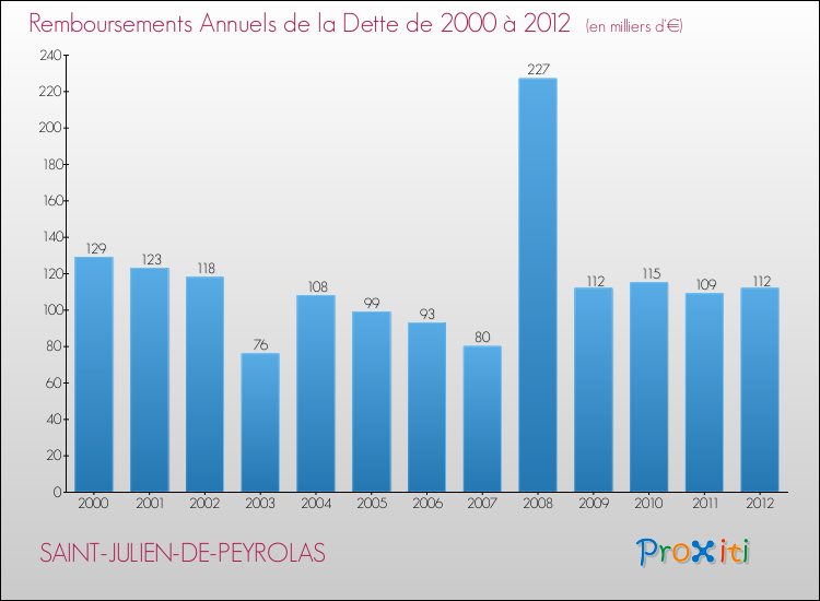 Evolution de l'annuité de la dette pour la commune de SAINT-JULIEN-DE-PEYROLAS de 2000 à 2012 Annuités de la dette pour SAINT-JULIEN-DE-PEYROLAS de 2000 à 2012