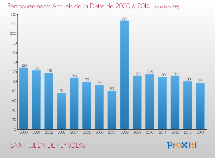 Evolution de l'annuité de la dette pour la commune de SAINT-JULIEN-DE-PEYROLAS de 2000 à 2014 Annuités de la dette pour SAINT-JULIEN-DE-PEYROLAS de 2000 à 2014