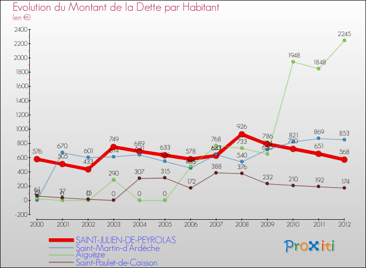 Evolution de la dette par habitant pour la commune de SAINT-JULIEN-DE-PEYROLAS et les communes proches de 2000 à 2012 Comparaison de la dette par habitant pour SAINT-JULIEN-DE-PEYROLAS et les communes voisines de 2000 à 2012