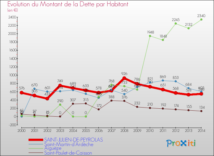 Evolution de la dette par habitant pour la commune de SAINT-JULIEN-DE-PEYROLAS et les communes proches de 2000 à 2014 Comparaison de la dette par habitant pour SAINT-JULIEN-DE-PEYROLAS et les communes voisines de 2000 à 2014