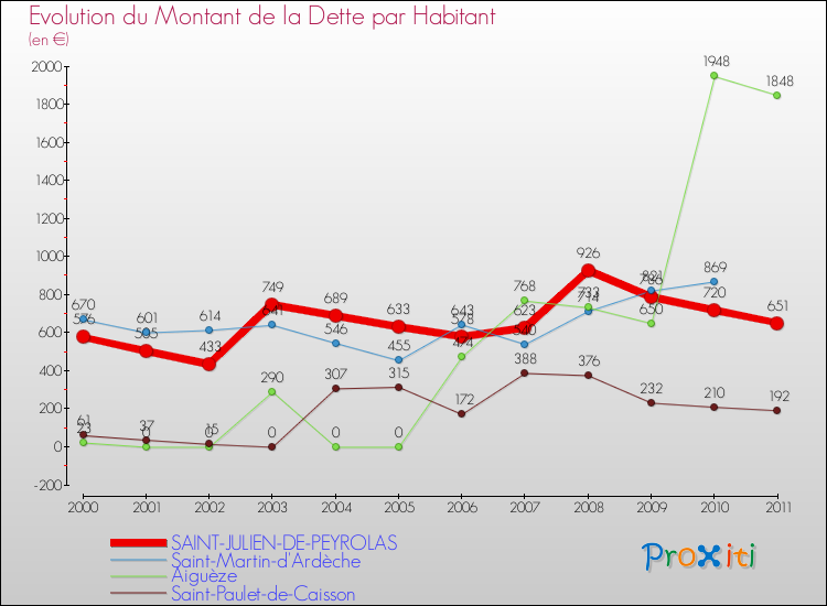 Evolution de la dette par habitant pour la commune de SAINT-JULIEN-DE-PEYROLAS et les communes proches Comparaison de la dette par habitant pour SAINT-JULIEN-DE-PEYROLAS et les communes voisines