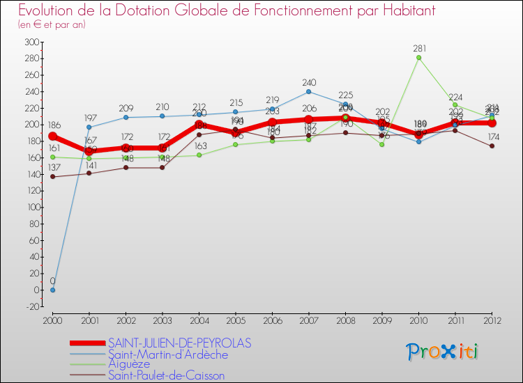 Evolution et montant de la dotation globale de fonctionnement par Habitant pour SAINT-JULIEN-DE-PEYROLAS et les communes proches Comparaison des dotations globales de fonctionnement par habitant pour SAINT-JULIEN-DE-PEYROLAS et les communes voisines