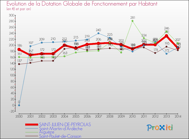 Evolution et montant de la dotation globale de fonctionnement par Habitant pour SAINT-JULIEN-DE-PEYROLAS et les communes proches de 2000 à 2014. Comparaison des dotations globales de fonctionnement par habitant pour SAINT-JULIEN-DE-PEYROLAS et les communes voisines de 2000 à 2014.
