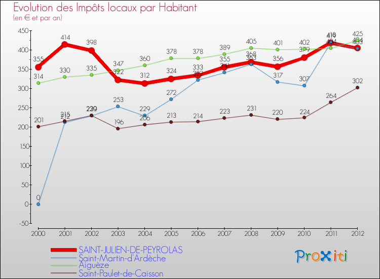 Evolution et montant des impôts locaux par Habitant pour SAINT-JULIEN-DE-PEYROLAS et les communes proches Comparaison des impôts locaux par habitant pour SAINT-JULIEN-DE-PEYROLAS et les communes voisines