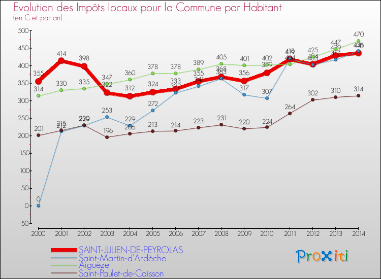 Evolution et montant des impôts locaux par Habitant pour SAINT-JULIEN-DE-PEYROLAS et les communes proches de 2000 à 2014 Comparaison des impôts locaux par habitant pour SAINT-JULIEN-DE-PEYROLAS et les communes voisines de 2000 à 2014