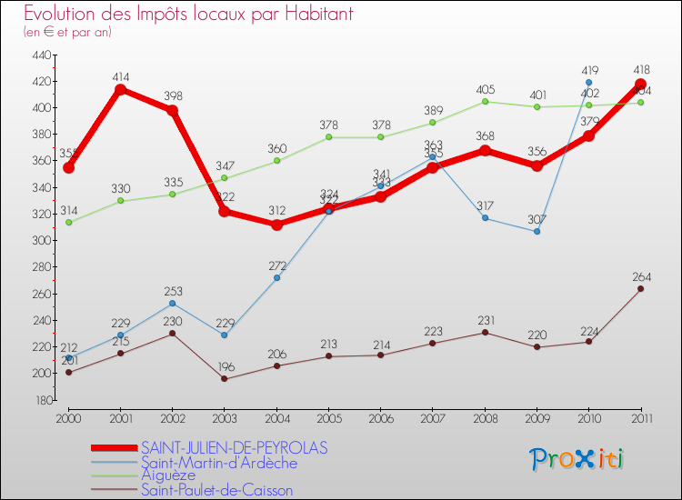 Evolution et montant des impôts locaux par Habitant pour SAINT-JULIEN-DE-PEYROLAS et les communes proches Comparaison des impôts locaux par habitant pour SAINT-JULIEN-DE-PEYROLAS et les communes voisines