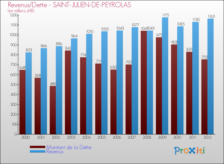 Evolution comparée de la dette et des revenus pour la commune de SAINT-JULIEN-DE-PEYROLAS de 2000 à 2012 Comparaison de la dette et des revenus pour SAINT-JULIEN-DE-PEYROLAS de 2000 à 2012