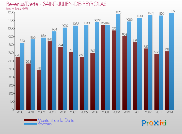 Evolution comparée de la dette et des revenus pour la commune de SAINT-JULIEN-DE-PEYROLAS de 2000 à 2014 Comparaison de la dette et des revenus pour SAINT-JULIEN-DE-PEYROLAS de 2000 à 2014