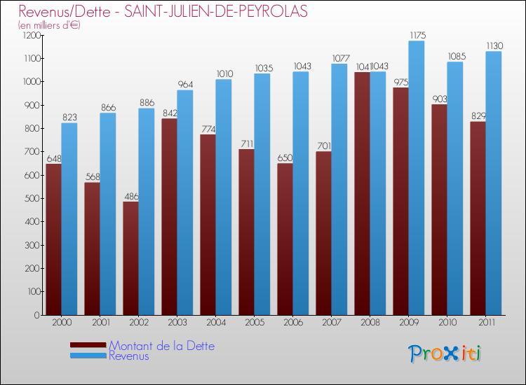 Evolution comparée de la dette et des revenus pour la commune de SAINT-JULIEN-DE-PEYROLAS de 2000 à 2011 Comparaison de la dette et des revenus pour SAINT-JULIEN-DE-PEYROLAS de 2000 à 2011