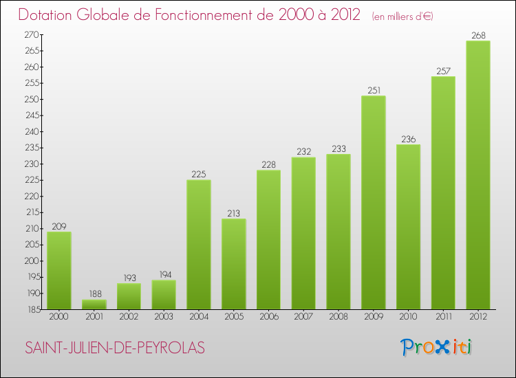 Evolution du montant de la Dotation Globale de Fonctionnement pour la commune de SAINT-JULIEN-DE-PEYROLAS de 2000 à 2012 Evolution du montant de la Dotation Globale de Fonctionnement pour SAINT-JULIEN-DE-PEYROLAS de 2000 à 2012