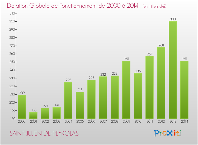 Evolution du montant de la Dotation Globale de Fonctionnement pour la commune de SAINT-JULIEN-DE-PEYROLAS de 2000 à 2014 Evolution du montant de la Dotation Globale de Fonctionnement pour SAINT-JULIEN-DE-PEYROLAS de 2000 à 2014