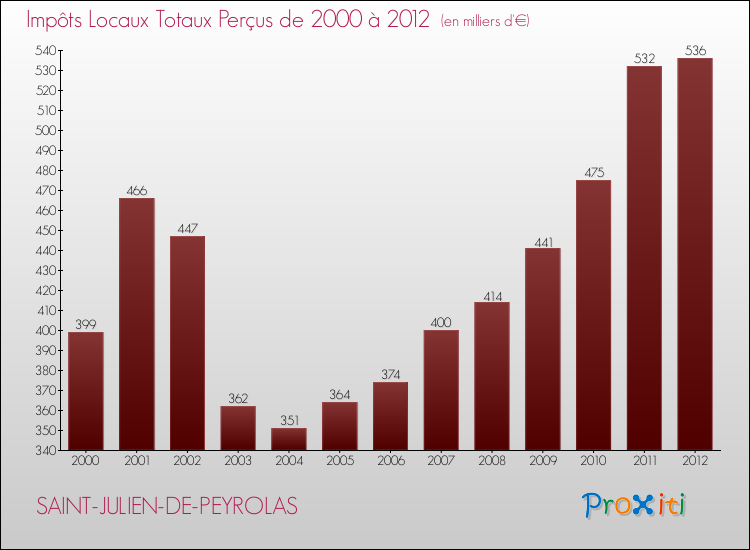 Evolution des Impôts Locaux pour la commune de SAINT-JULIEN-DE-PEYROLAS de 2000 à 2012 Evolution des Impôts Locaux pour SAINT-JULIEN-DE-PEYROLAS de 2000 à 2012